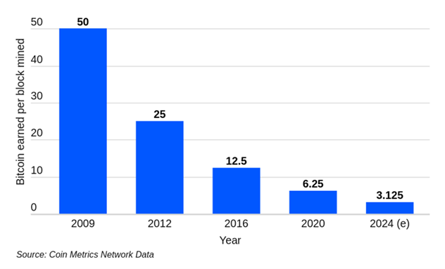 هاوینگ بیت کوین (Bitcoin Halving) در سال 2024 چه تاثیری بر شبکه و نرخ آن دارد؟ - آریومکس