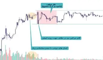 مفاهیم پایه خرید و فروش و بررسی و تاثیر حجم معاملاتی کندل ها (قسمت 3) | بلاگ آریومکس