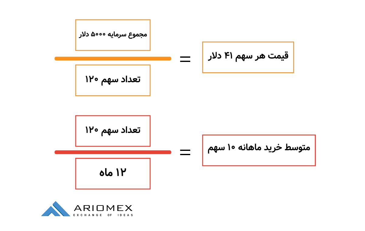 DCA (متوسط هزینه دلاری) در خرید رمزارز | بلاگ آریومکس DCA (متوسط هزینه دلاری) در خرید رمزارز | بلاگ آریومکس