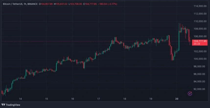 تحلیلگران: بیت کوین (BTC) در حال ورود به فاز دوم کشف قیمت است | بلاگ آریومکس نمودار قیمتی ارز دیجیتال بیت کوین