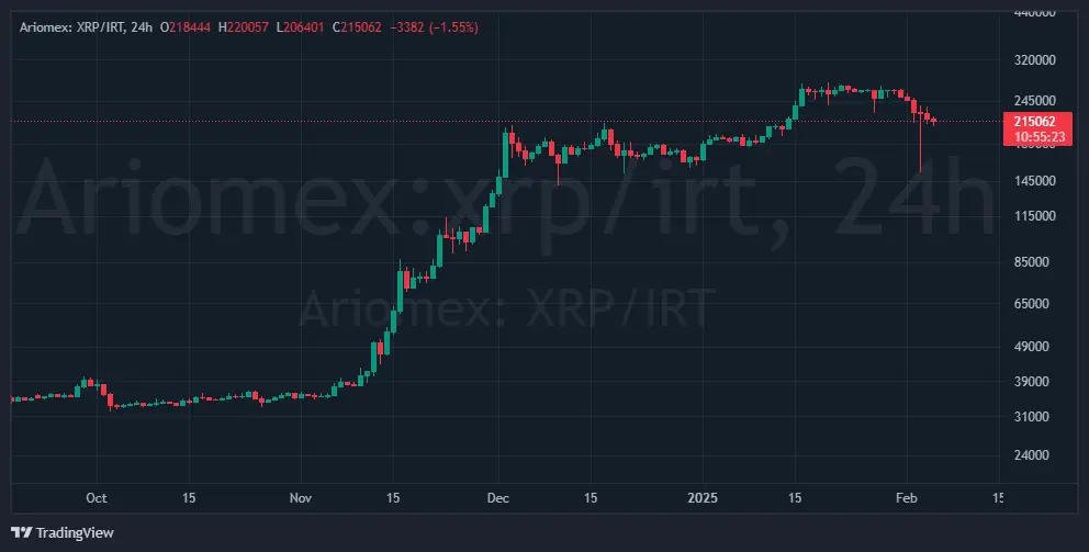 نمودار قیمت ریپل