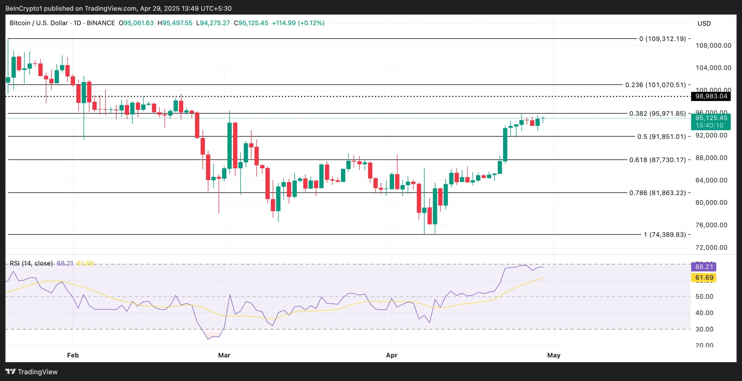بیت‌کوین (BTC) در آستانه ورود به منطقه سرخوشی؛ ۸۵٪ از بیت‌کوین‌های خریداری‌شده درسود | بلاگ آریومکس