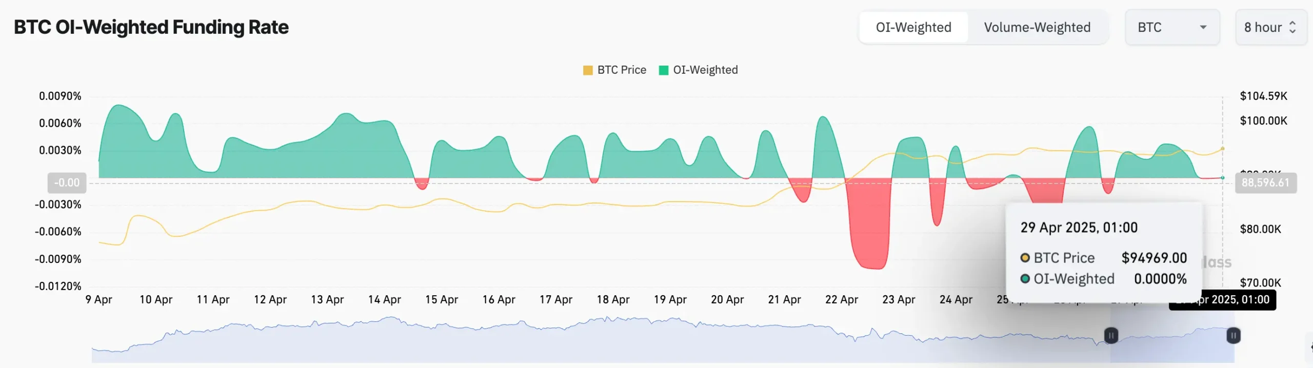 بیت‌کوین (BTC) در آستانه ورود به منطقه سرخوشی؛ ۸۵٪ از بیت‌کوین‌های خریداری‌شده درسود | بلاگ آریومکس