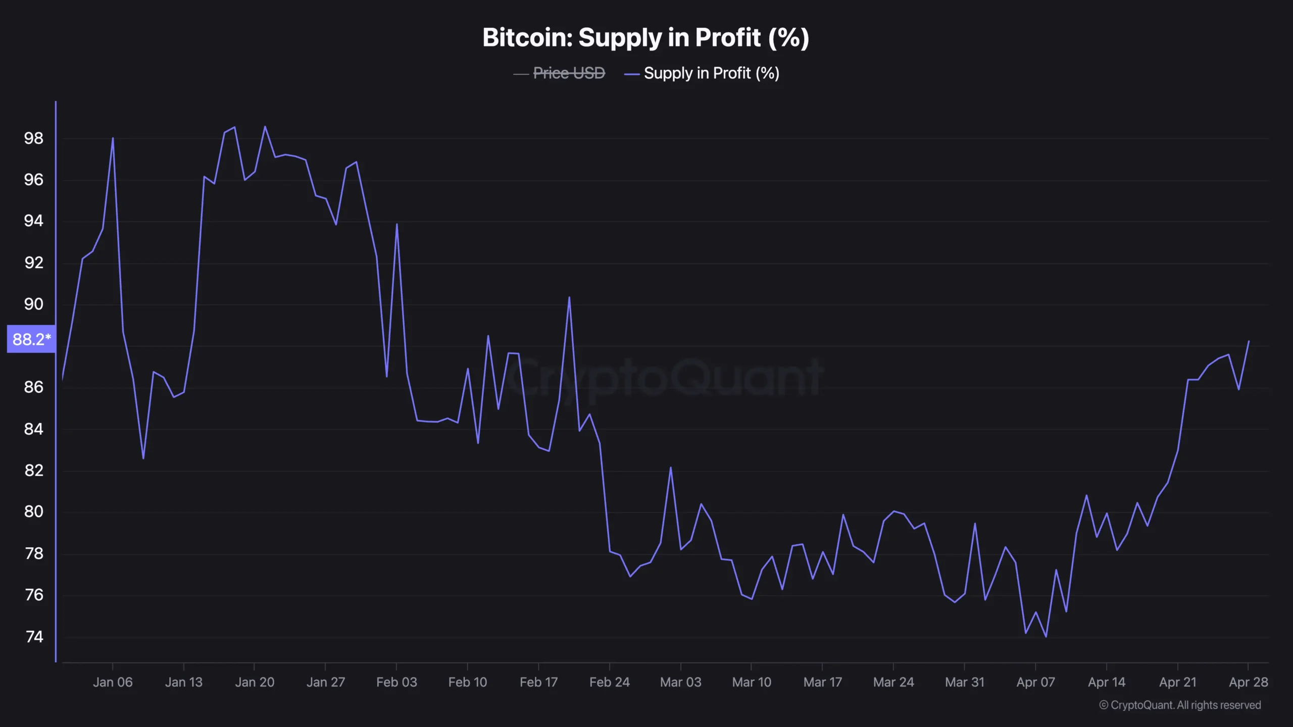 بیتکوین (BTC) در آستانه ورود به منطقه سرخوشی؛ ۸۵٪ از بیتکوینهای خریداریشده درسود | بلاگ آریومکس عرضه در سود بیت کوین