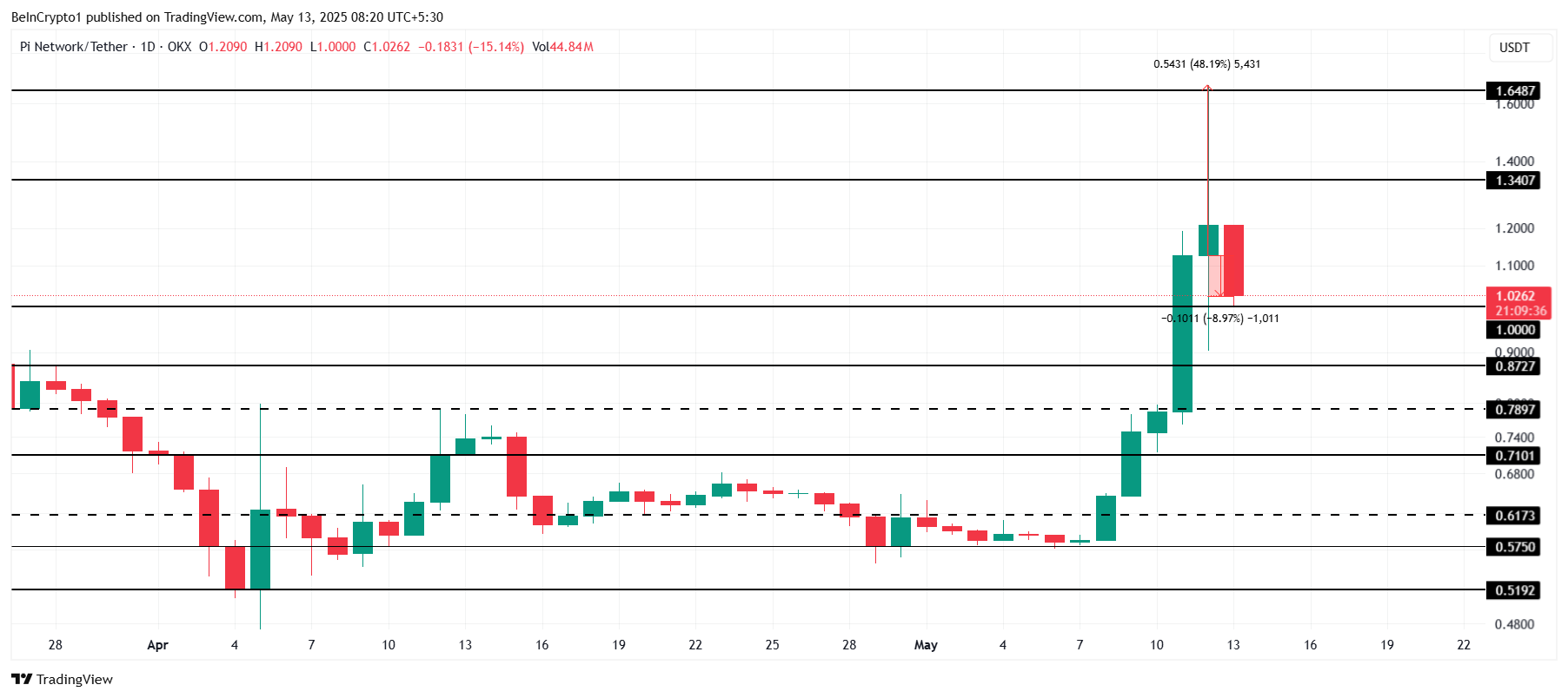 ریزش قیمت بیت کوین (BTC)؛ علت ریزش شدید قیمت بازار ارزهای دیجیتال چیست؟ | بلاگ آریومکس تحلیل قیمت پای نتورک