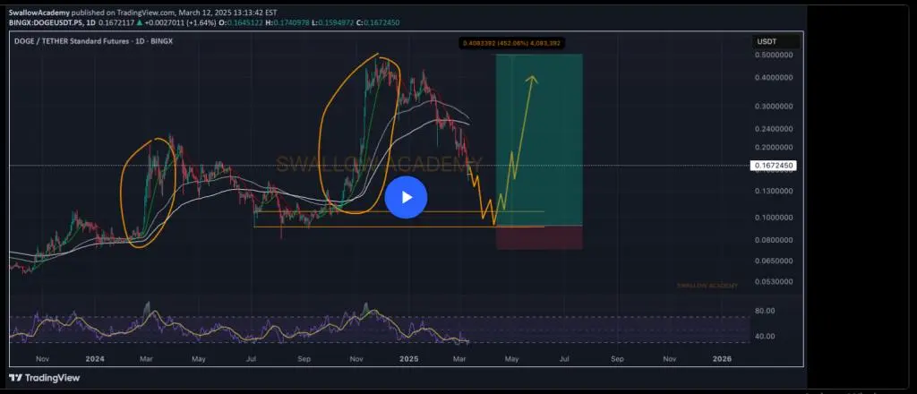 تحلیل قیمت دوج کوین + نمودار تکنیکال و فاندامنتال DOGE | بلاگ آریومکس تحلیل تکنیکال دوج کوین