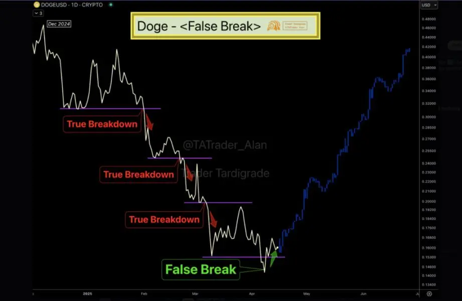 تحلیل قیمت دوج کوین + نمودار تکنیکال و فاندامنتال DOGE | بلاگ آریومکس تحلیل دوج کوین