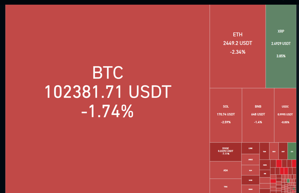 ریزش قیمت بیت کوین (BTC)؛ علت ریزش شدید قیمت بازار ارزهای دیجیتال چیست؟ | بلاگ آریومکس نقشه بازار آریومکس