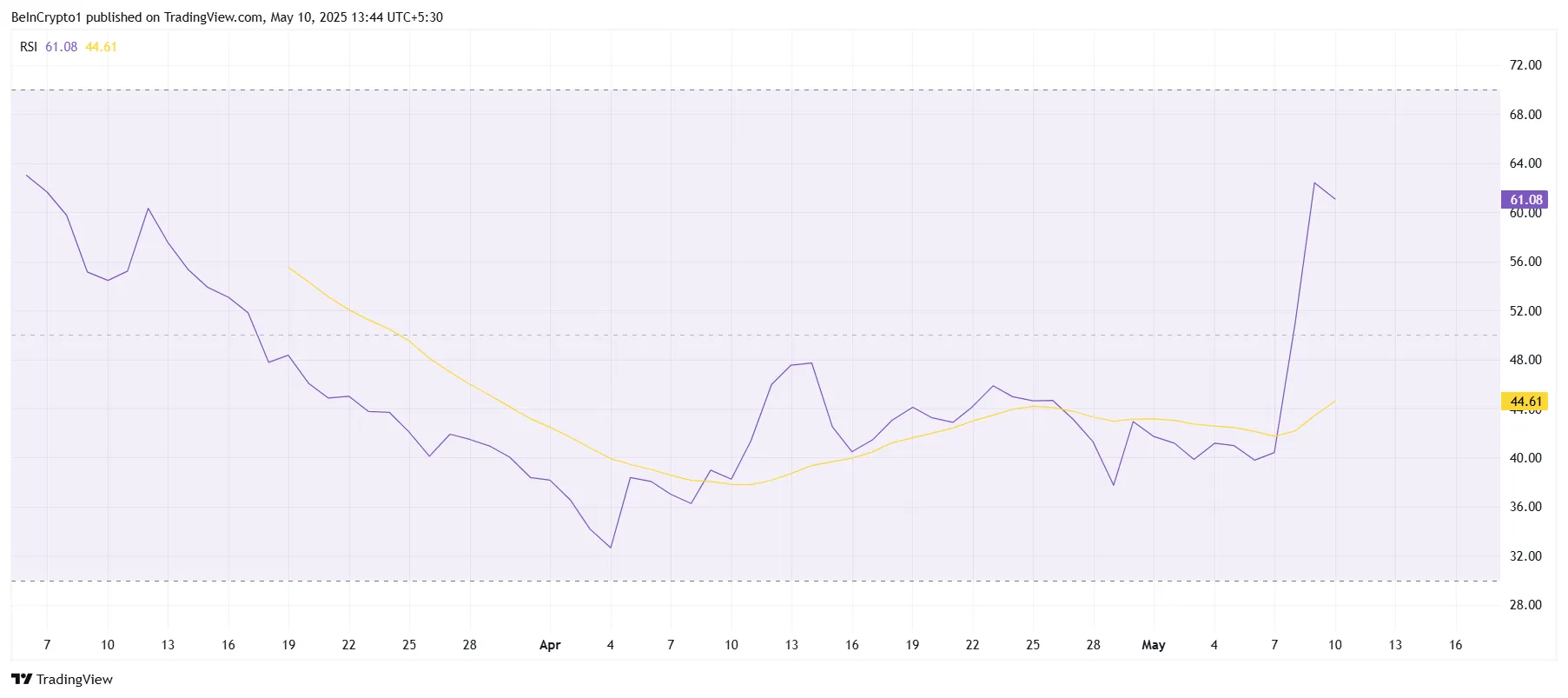 تحلیل قیمت پای کوین؛ تغییرات نرخی بازار pi کوین | بلاگ آریومکس نمودار rsi پای نتورک (pi network)