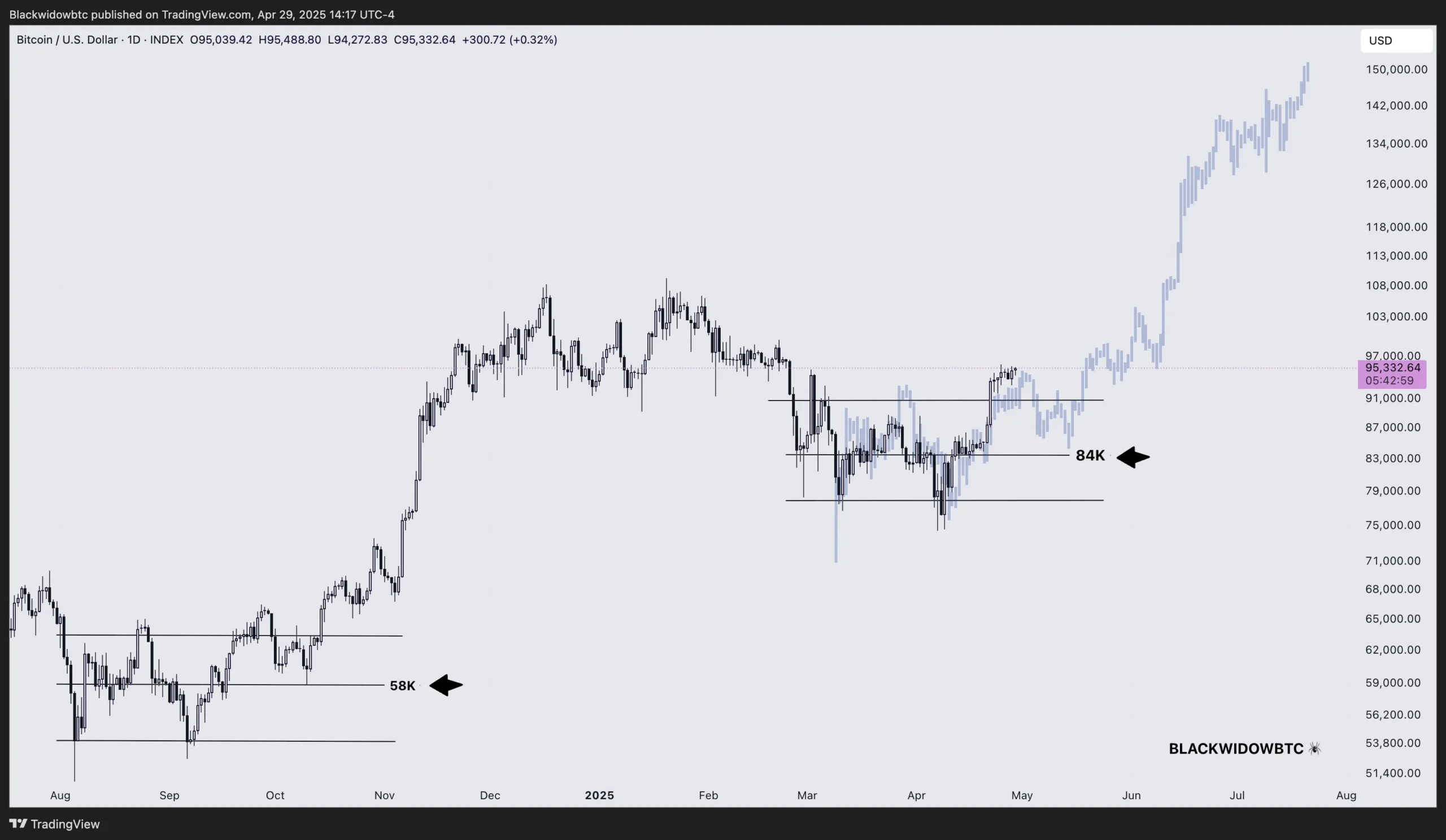 پیش بینی مدل قانون توان بیت کوین و رشد 6 برابری قیمت آن در سال 2025!؟ | بلاگ آریومکس