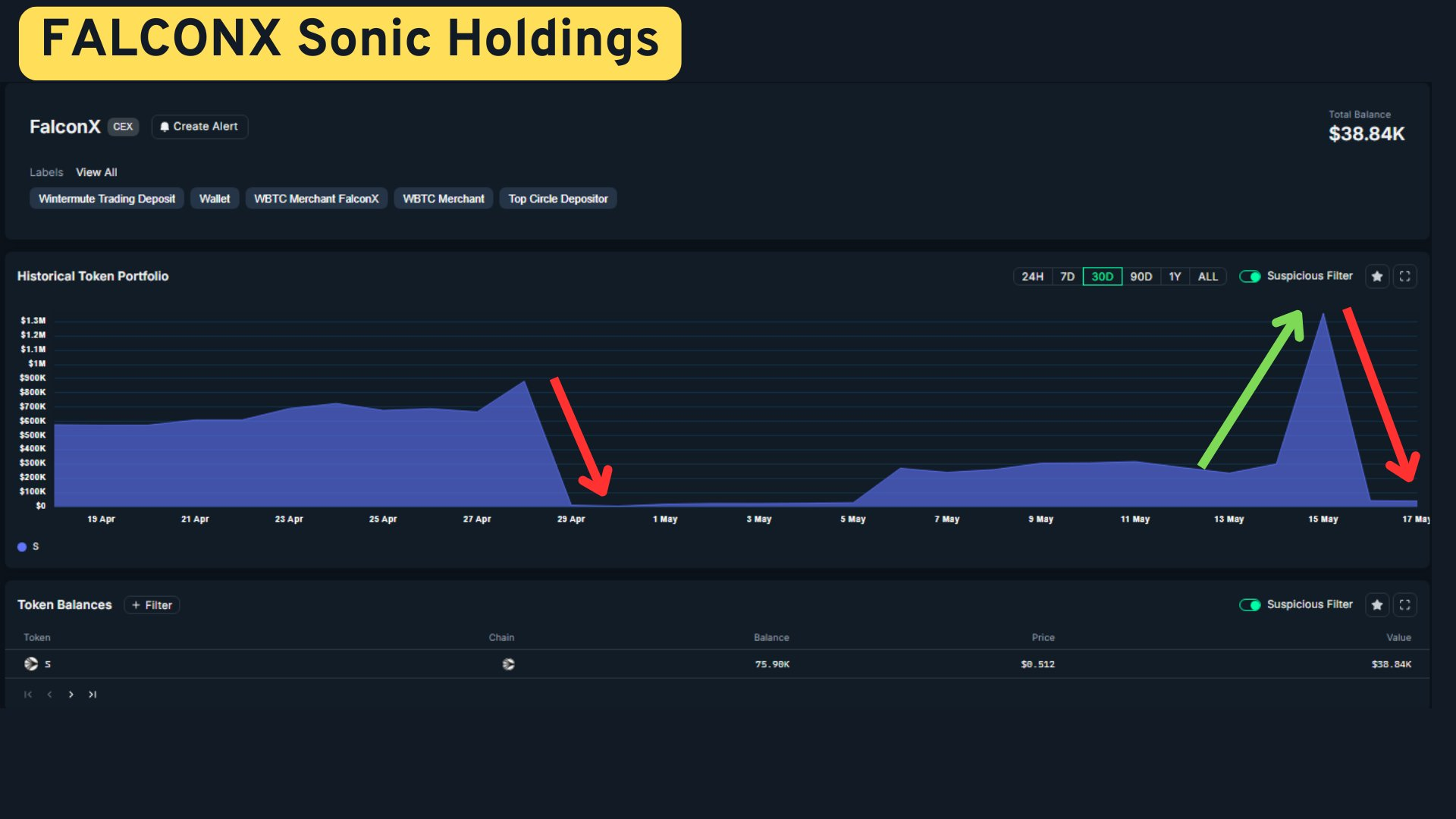 سقوط شدید قیمت توکن Sonic پس از خروج Wintermute و فروش نهنگ | بلاگ آریومکس فالکن ایکس سونیک هولدینگ