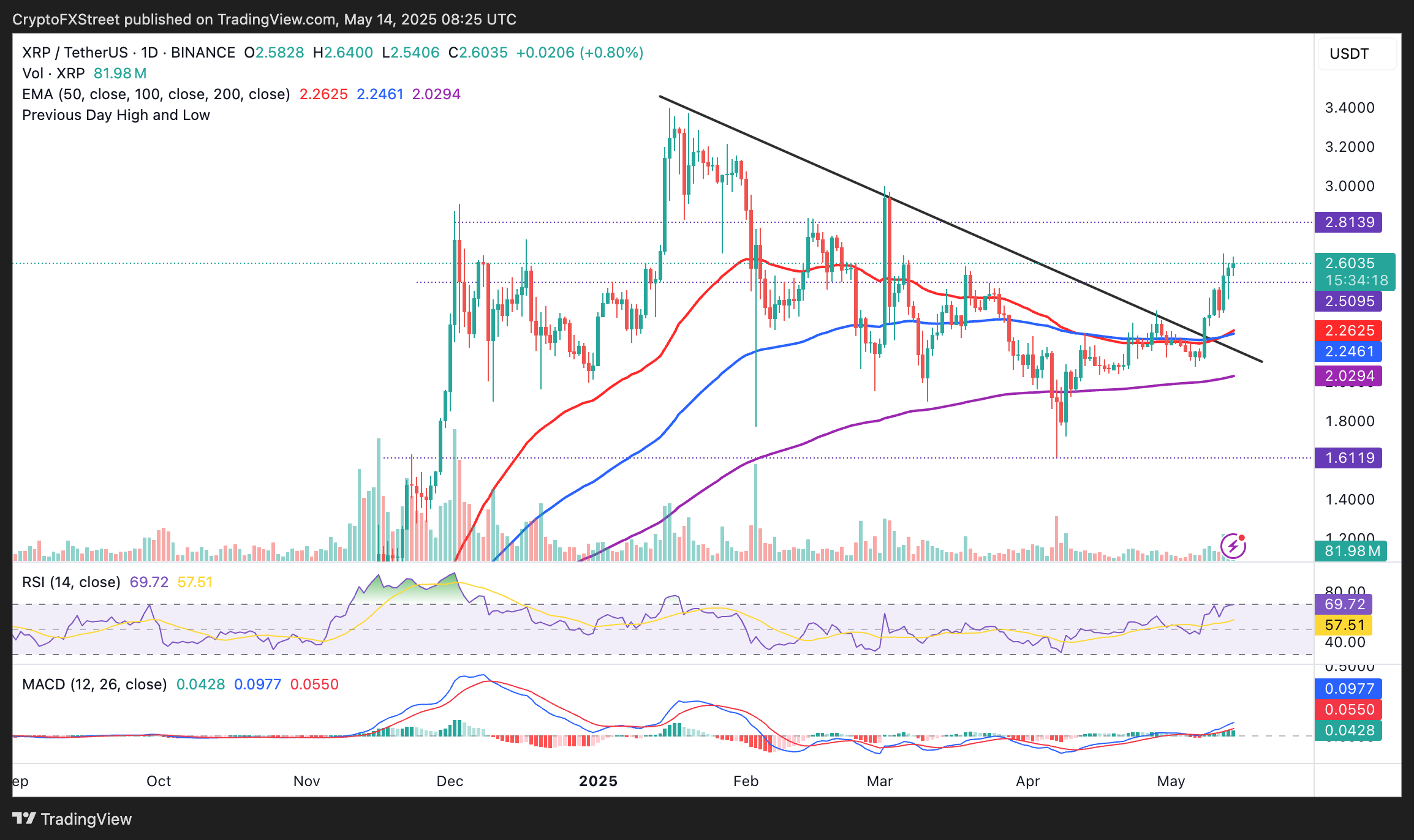 تحلیل روزانه قیمت ریپل + نمودار حرفه ای تحلیل تکنیکال XRP | بلاگ آریومکس تحلیل تکنیکال ارز دیجیتال ریپل