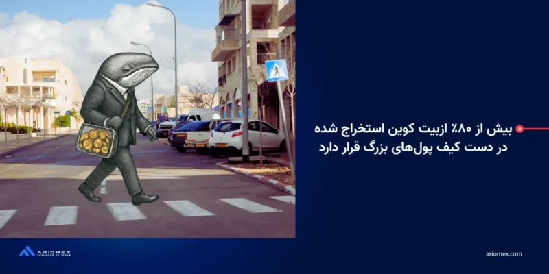 بیش از ۸۰٪ از بیت کوین استخراج شده در دست کیف پول‌های بزرگ قرار دارد