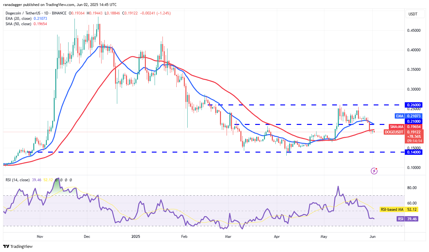 تحلیل قیمت دوج کوین + نمودار تکنیکال و فاندامنتال DOGE | بلاگ آریومکس برتری خرسها و نوسان زیر میانگین متحرک ۵۰ روزه بر اساس تحلیلهای ارائه شده، دوجکوین (DOGE) از تاریخ ۳۰ می، زیر میانگین متحرک ساده ۵۰ روزه (۵۰-day SMA) در سطح ۰.۱۹ دلار معامله شده است. این وضعیت نشاندهنده این است که خرسها (فروشندگان) فشار را حفظ کردهاند.