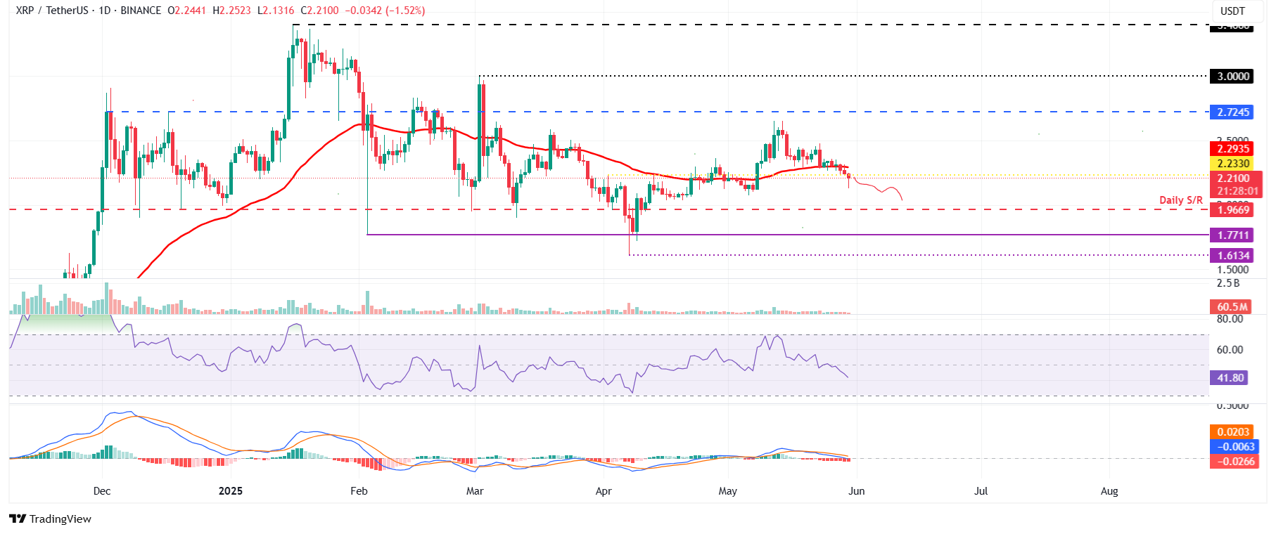 تحلیل روزانه قیمت ریپل + نمودار حرفه ای تحلیل تکنیکال XRP | بلاگ آریومکس نمودار ارز دیجیتال ریپل تاریخ ۳۰ مه ۲۰۲۵