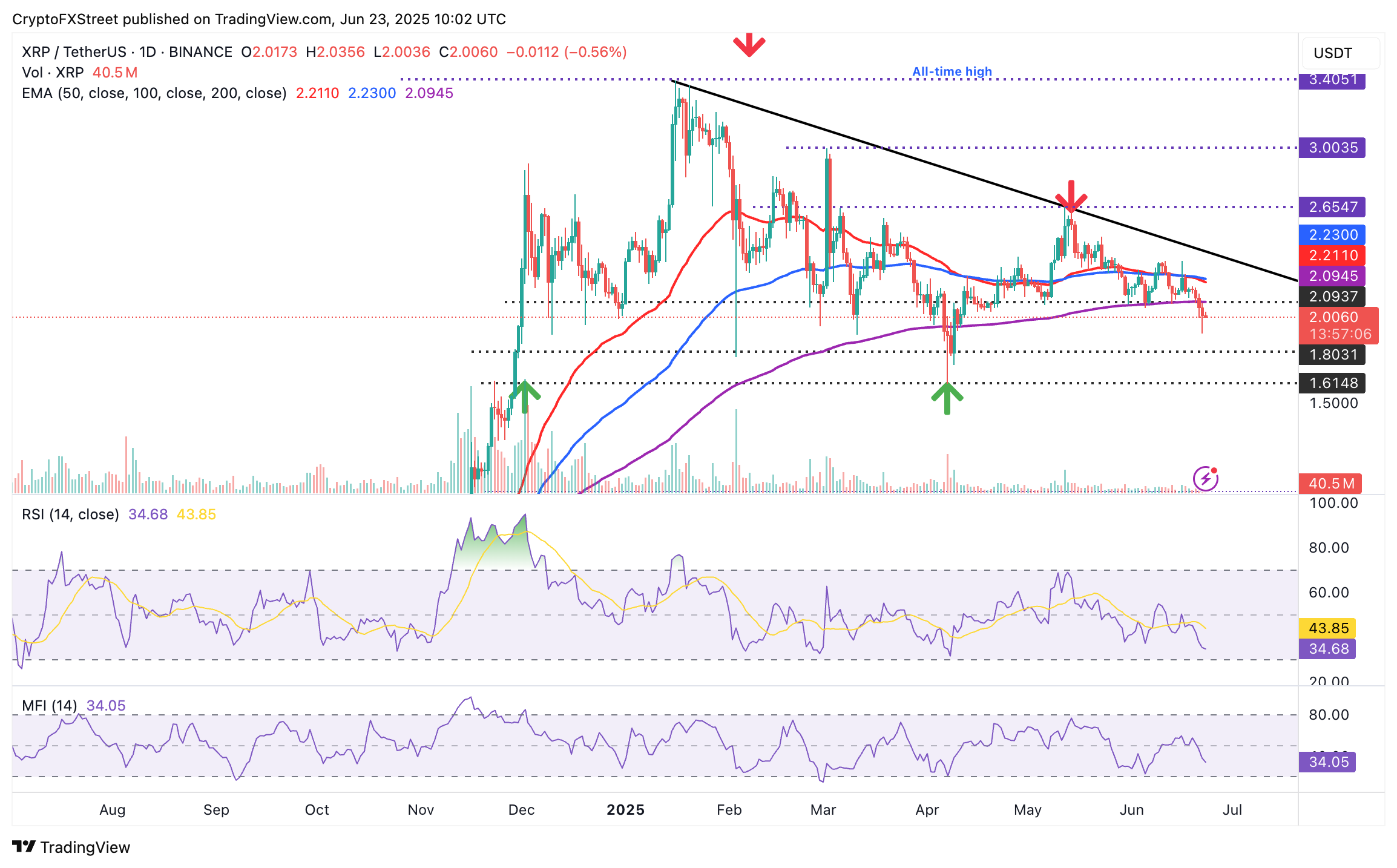 تحلیل روزانه قیمت ریپل + نمودار حرفه ای تحلیل تکنیکال XRP | بلاگ آریومکس تحلیل تکنیکال ریپل