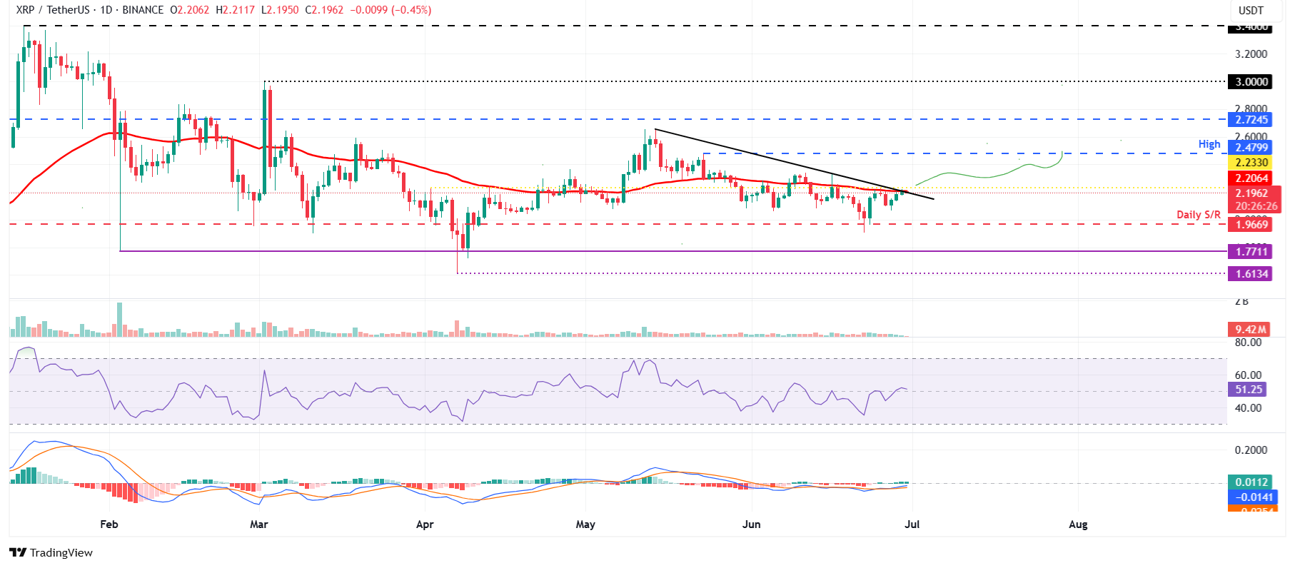 تحلیل روزانه قیمت ریپل + نمودار حرفه ای تحلیل تکنیکال XRP | بلاگ آریومکس تحلیل قیمت ریپل