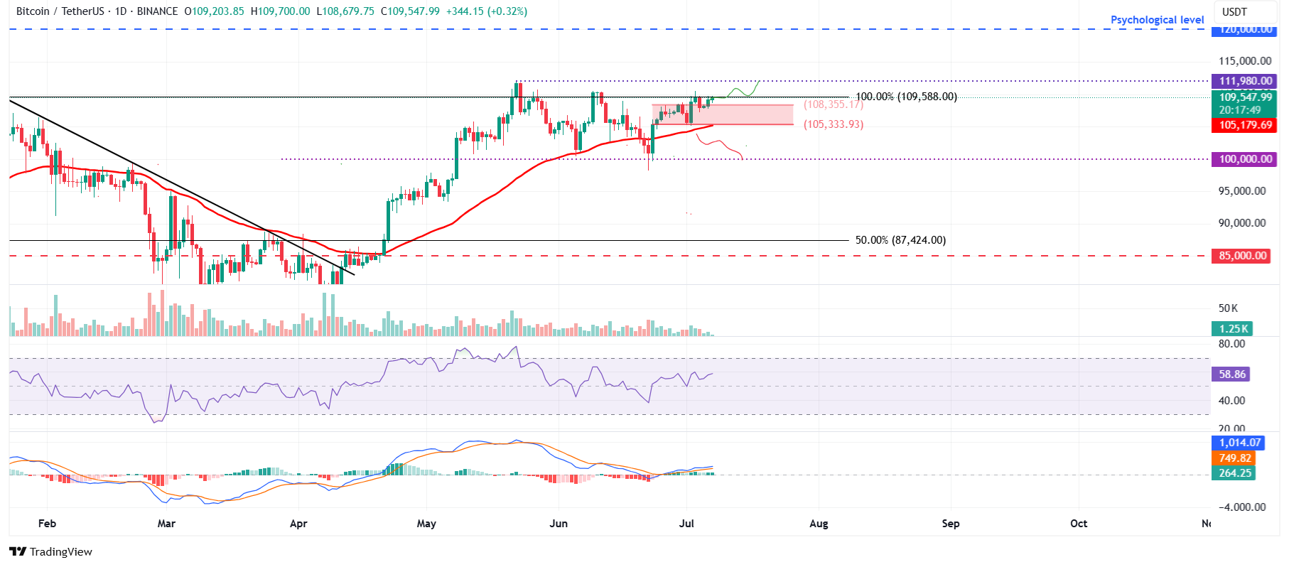 تحلیل قیمت بیت کوین + نمودار تکنیکال و فاندامنتال BTC | بلاگ آریومکس تحلیل تکنیکال قیمت بیت کوین (BTC)
