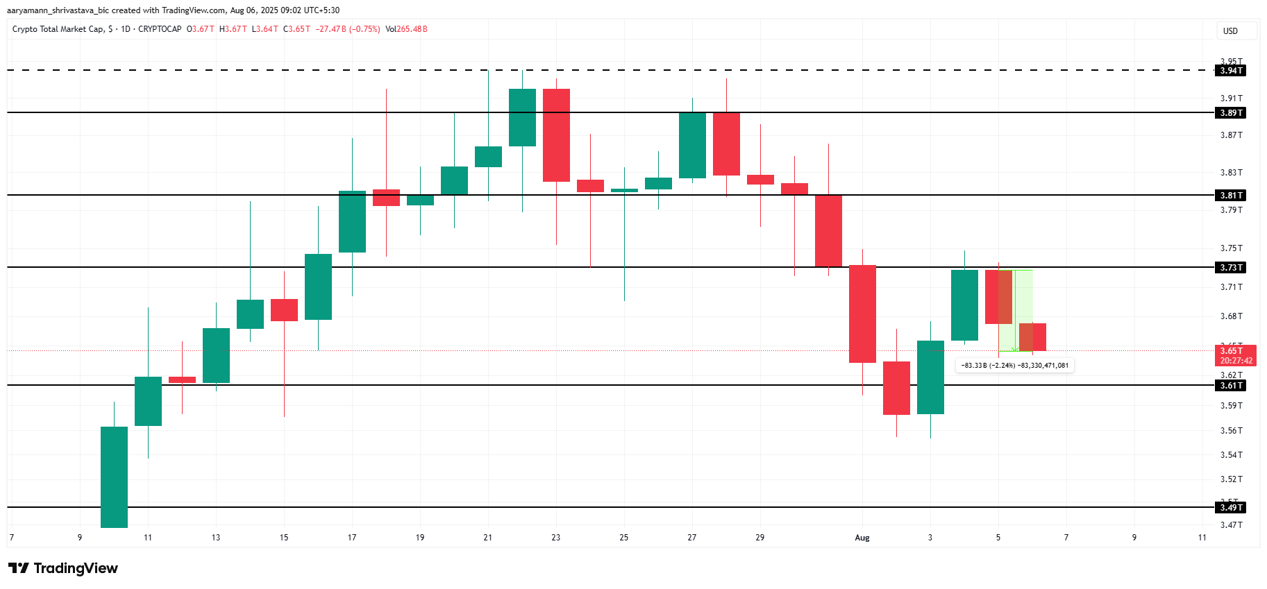 ریزش قیمت بیت کوین (BTC)؛ علت ریزش شدید قیمت بازار ارزهای دیجیتال چیست؟ | بلاگ آریومکس ارزش کلی بازار ارزهای دیجیتال
