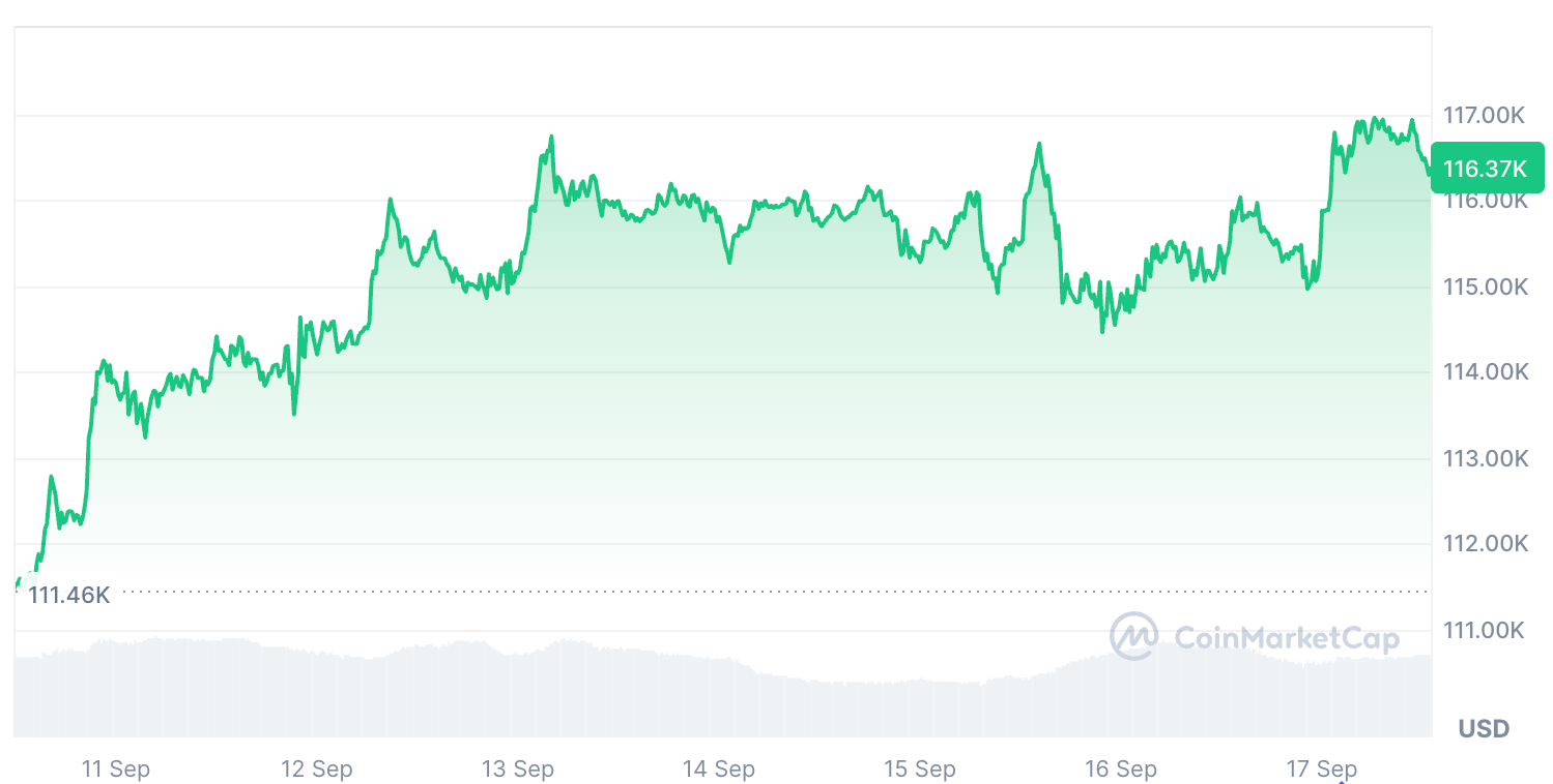 تحلیل قیمت بیت کوین + نمودار تکنیکال و فاندامنتال BTC | بلاگ آریومکس بیتکوین طی هفت روز گذشته ۴٫۳۴٪ افزایش داشته است.