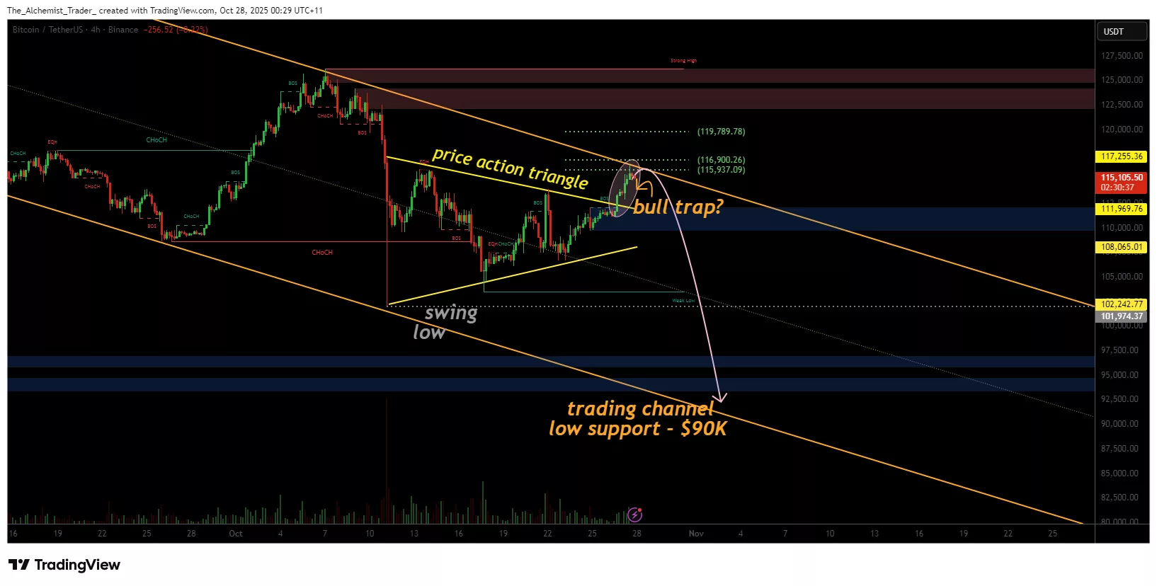 تحلیل تکنیکال قیمت بیت کوین