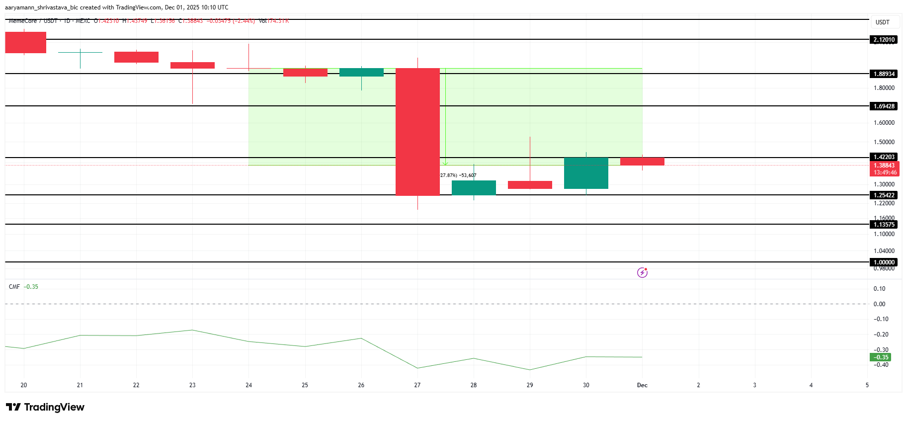 تحلیل قیمت میم کور