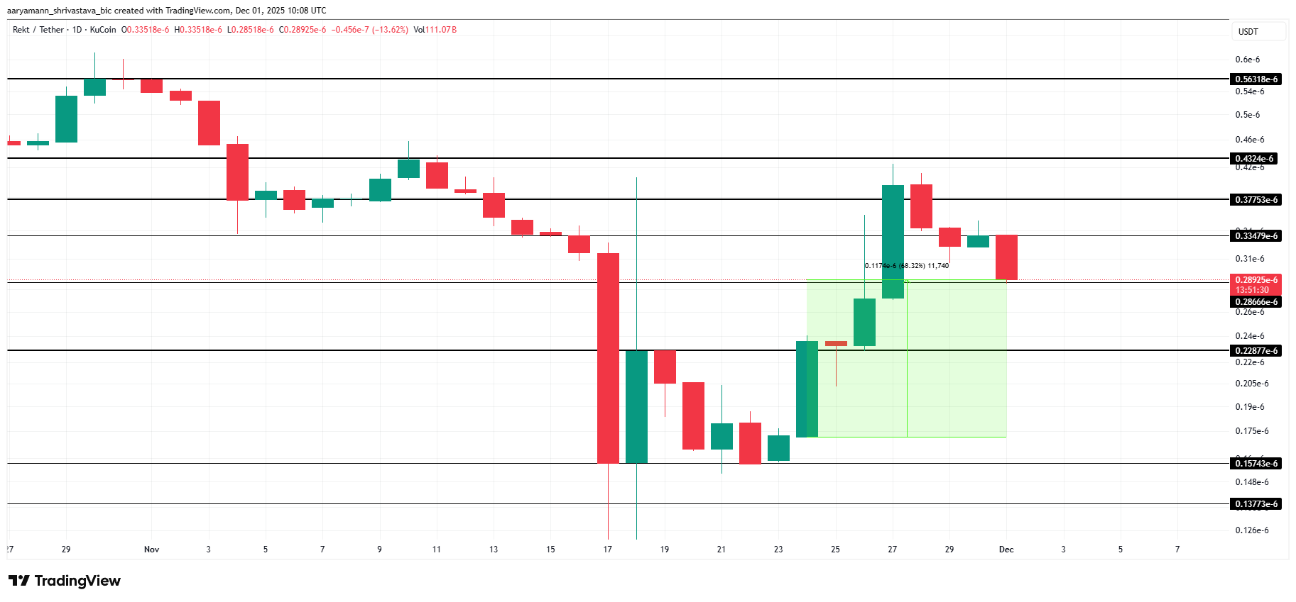 تحلیل قیمت رکت کوین