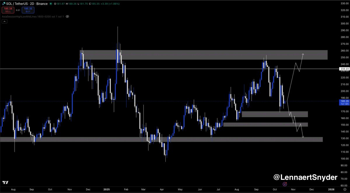 تحلیل قیمت سولانا 
