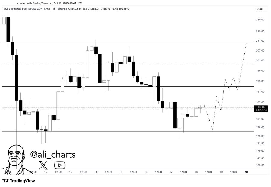 تحلیل تکنیکال قیمت سولانا (sol)