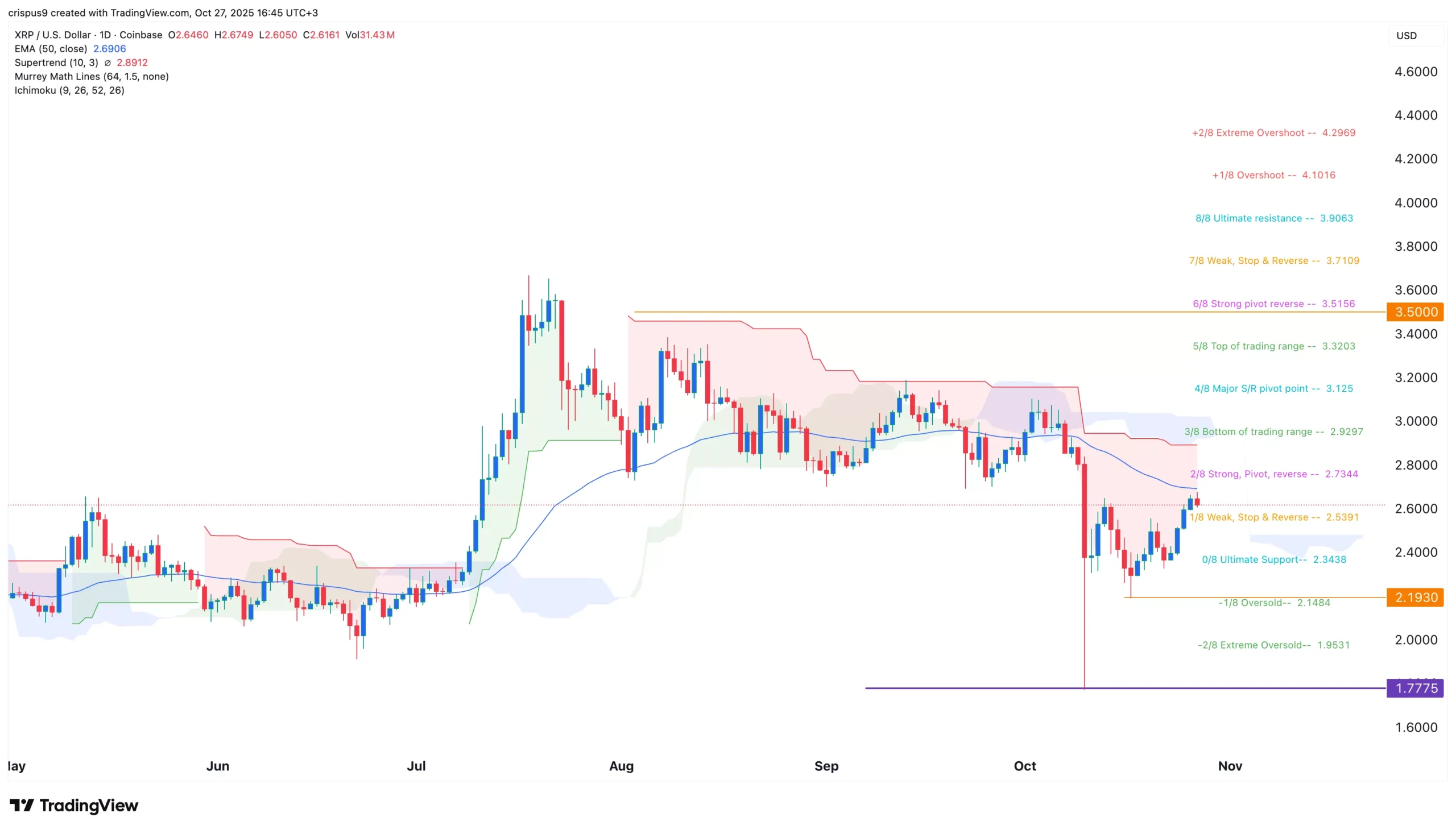 تحلیل قیمت ریپل (xrp)