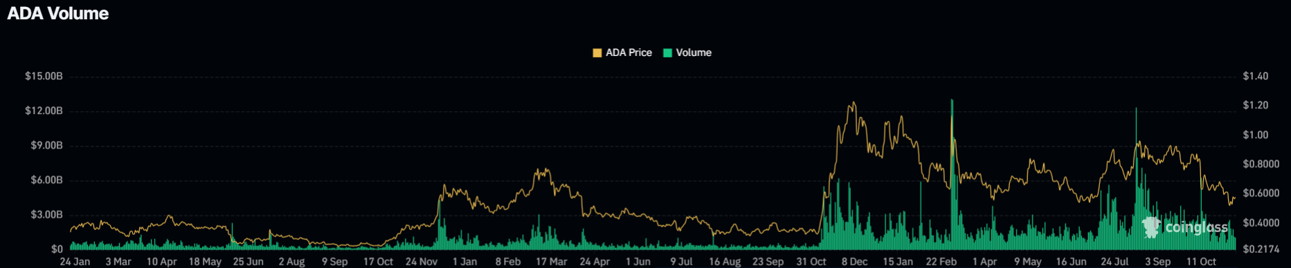 تحلیل تکنیکال قیمت کارادانو (ada)