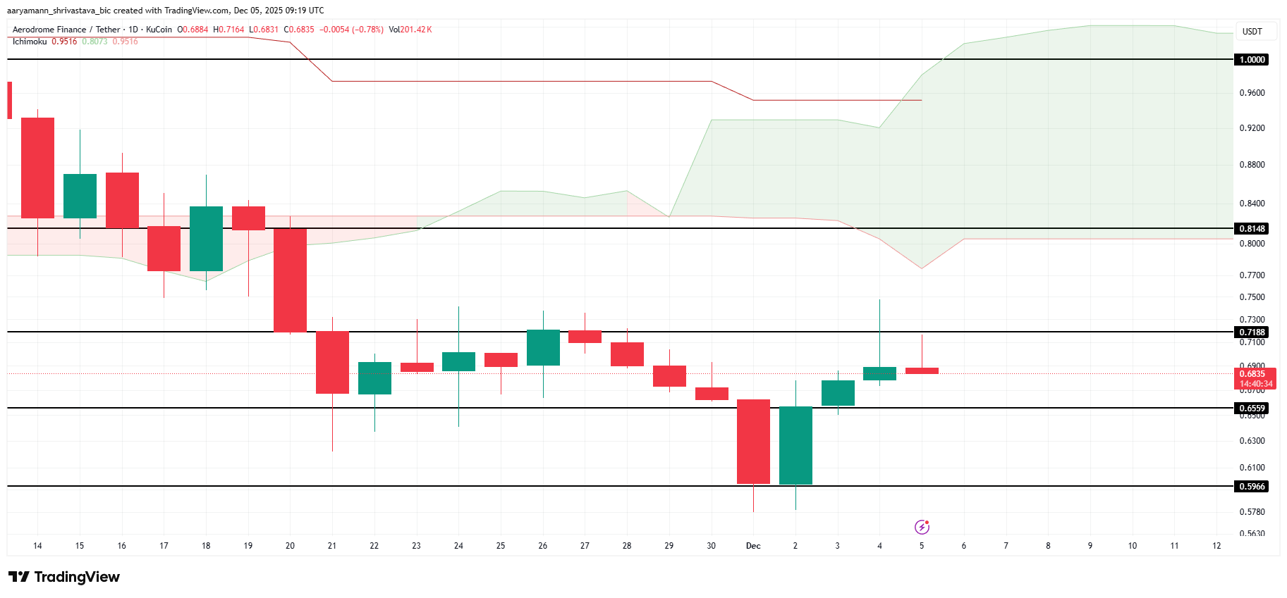تحلیل تکنیکال اروم دروم (aero)