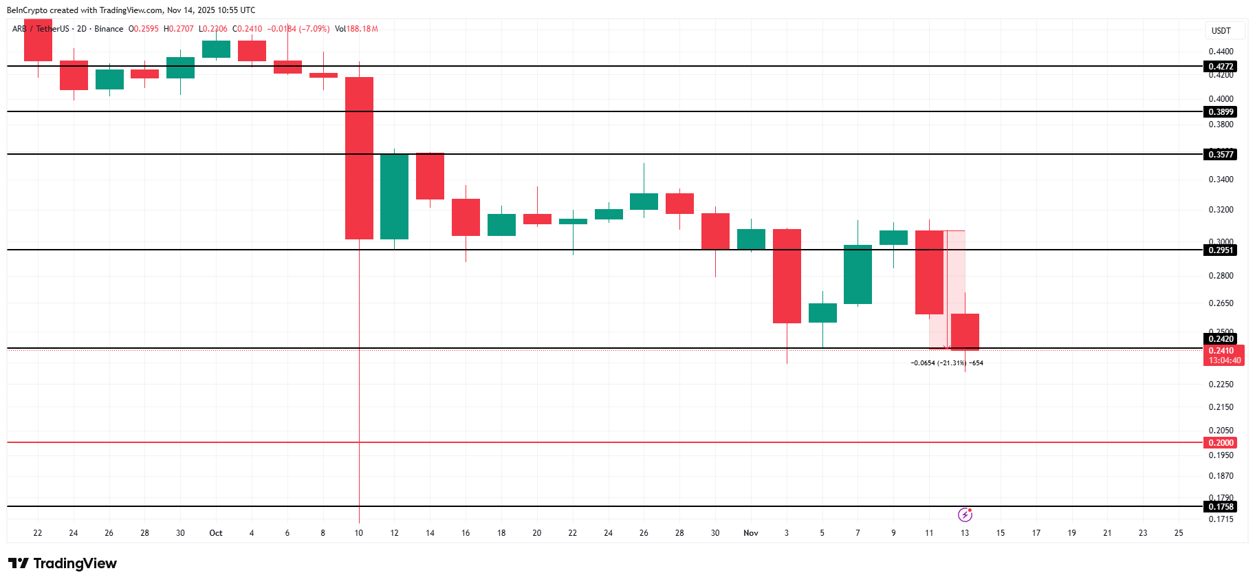 تحلیل قیمت اربیتروم