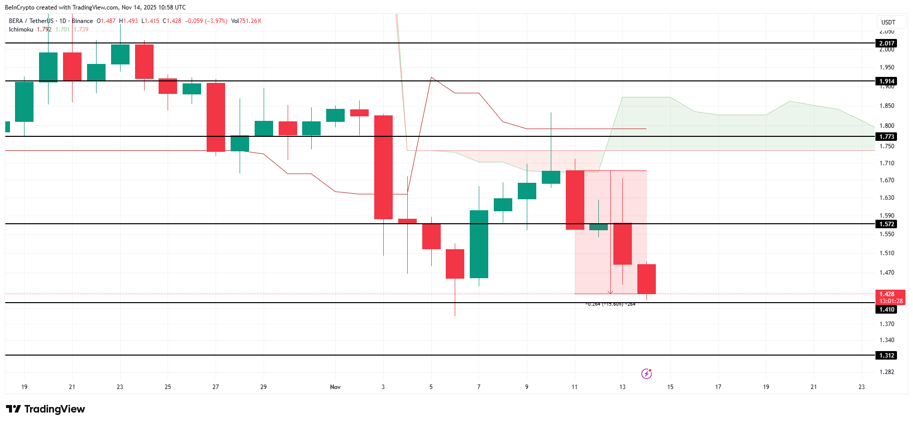 تحلیل قیمت برال چین 