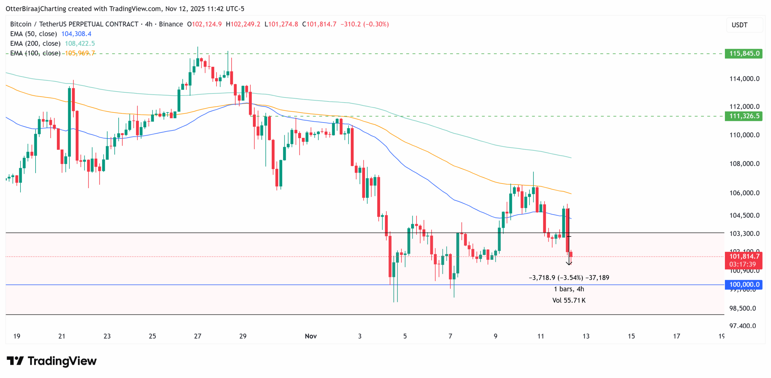 تحلیل تکنیکال قیمت بیت کوین