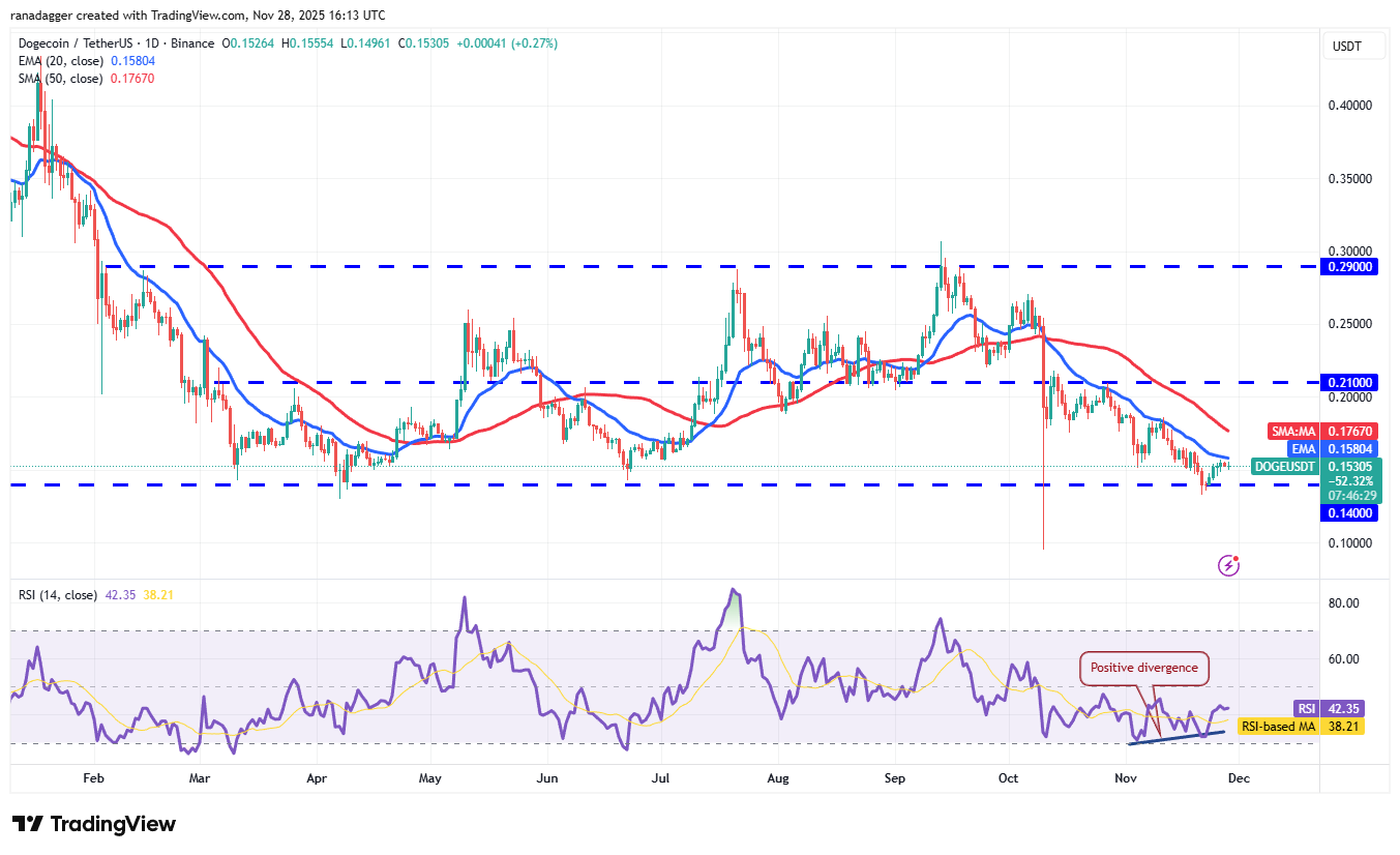 تحلیل قیمت دوج کوین (doge)