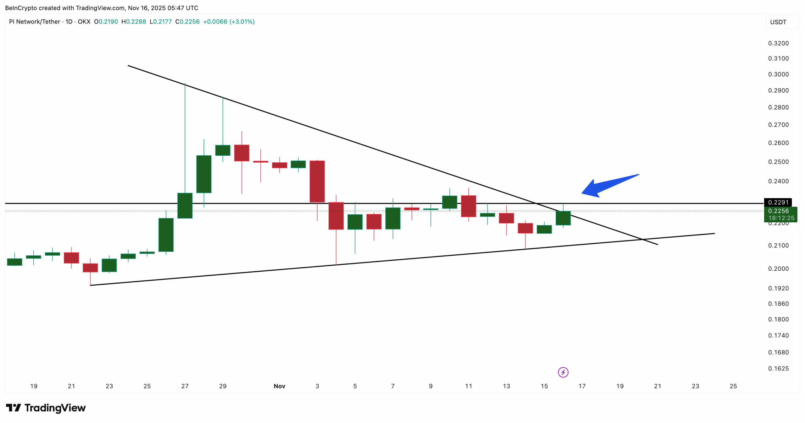تحلیل قیمت پای کوین؛ تغییرات نرخی بازار pi کوین | بلاگ آریومکس تحلیل قیمت پای کوین