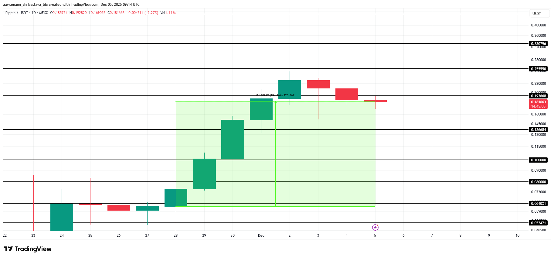 تحلیل تکنیکال پپین (pippin)