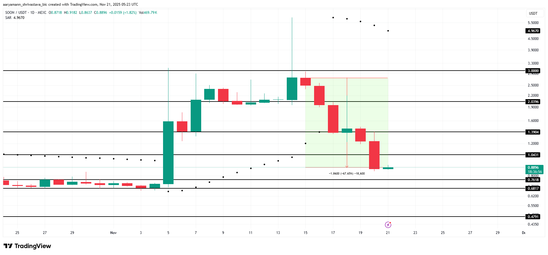 ارز دیجیتال سُون (SOON)