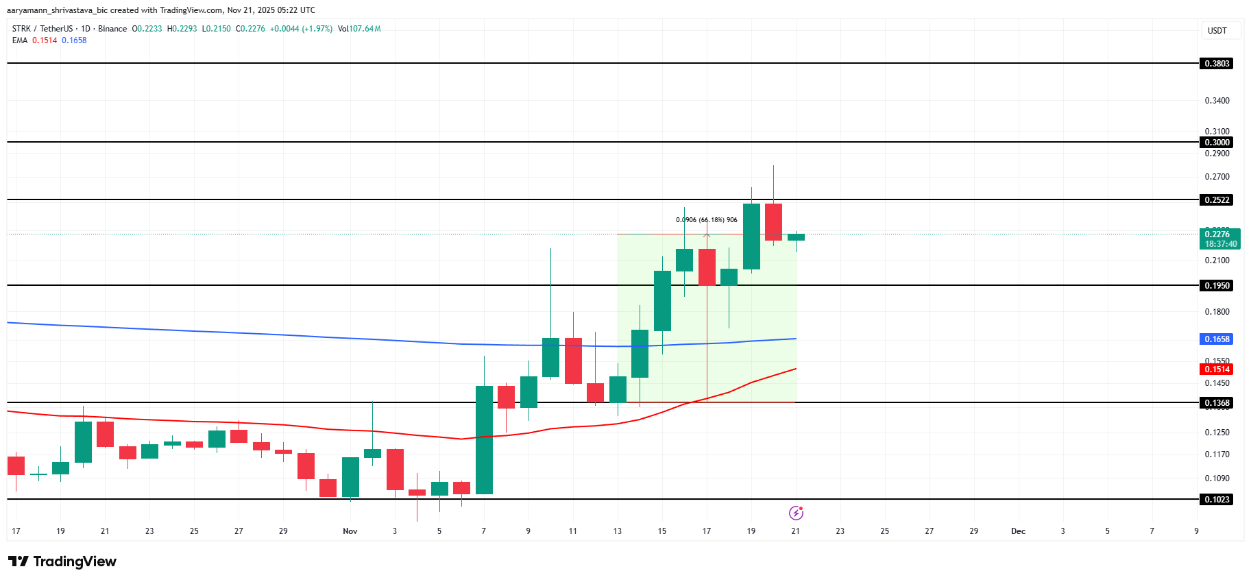 تحلیل قیمت استارک نت (strk)