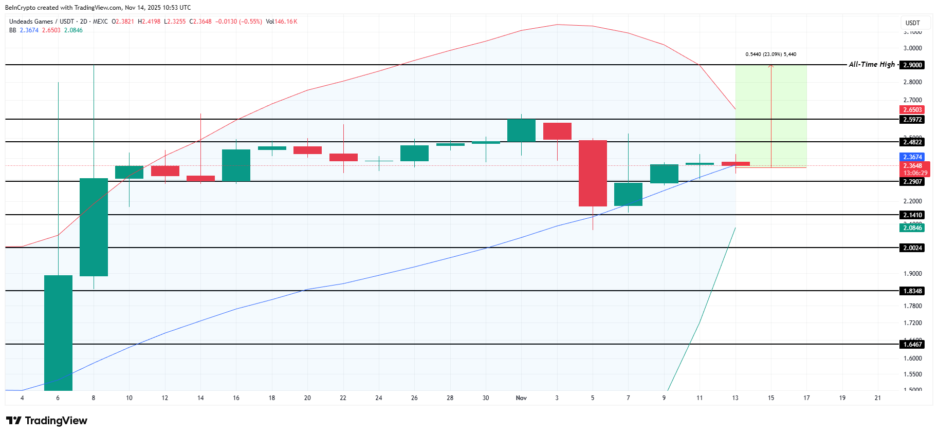 تحلیل تکنیکال قیمت usd