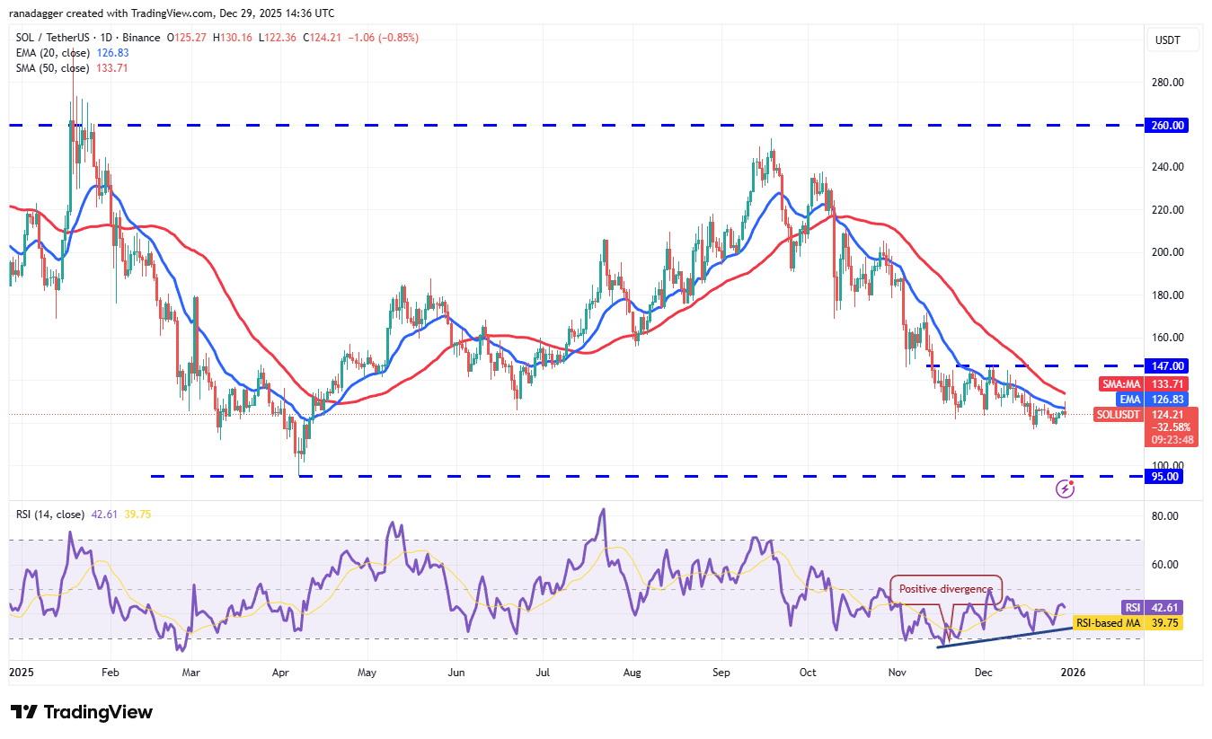 تحلیل قیمت سولانا (SOL)