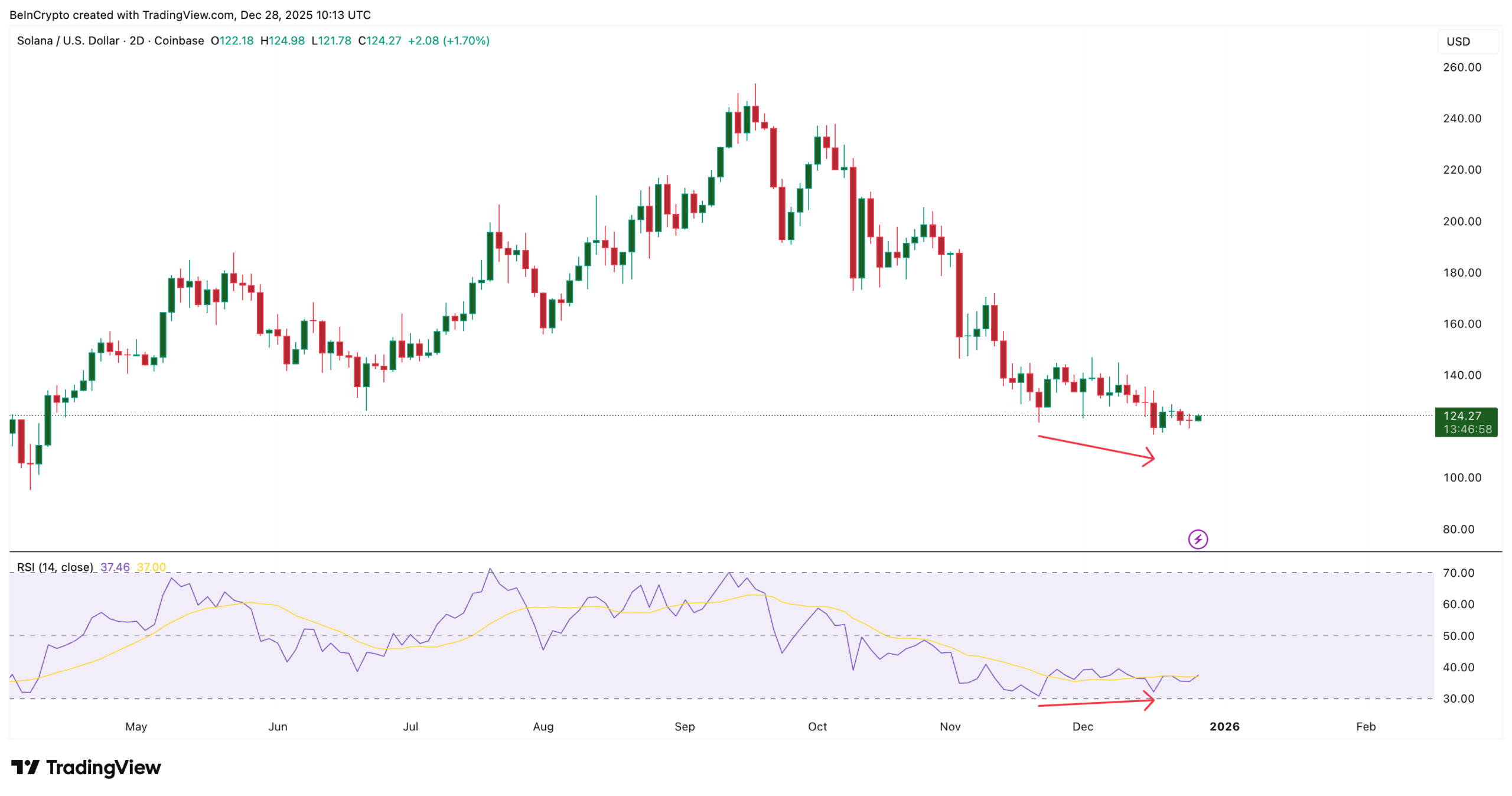 تحلیل قیمت سولانا؛ روند قیمت SOL صعودی یا نزولی خواهد بود؟ | بلاگ آریومکس تحلیل قیمت سولانا (sol)
