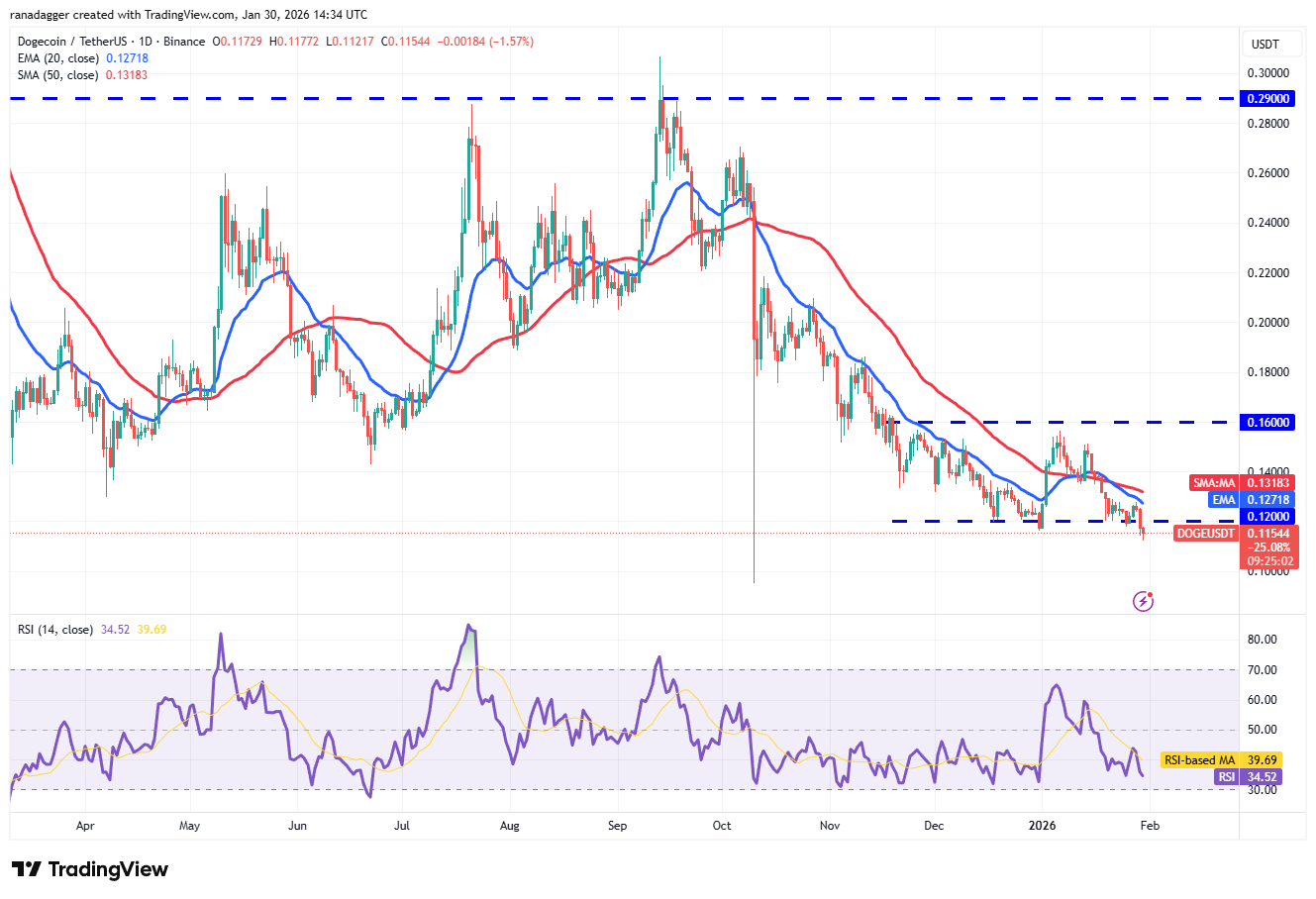 تحلیل قیمت دوج کوین (doge)