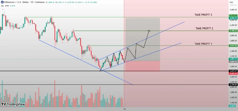 تحلیل قیمت اتریوم (eth)