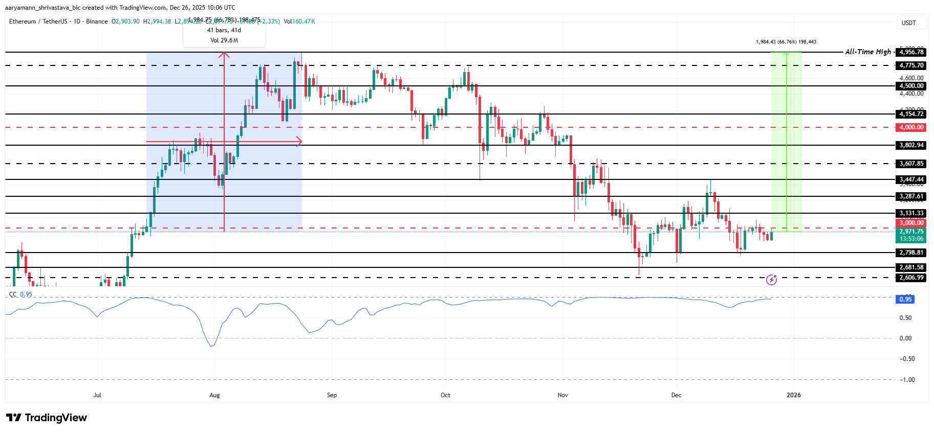 تحلیل قیمت اتریوم (eth)