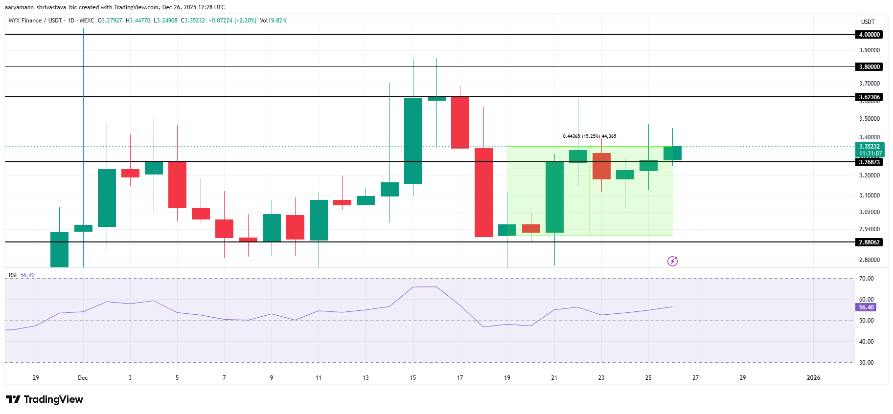 تحلیل تکنیکال قیمت ام وای ایکس فایننس (myx)