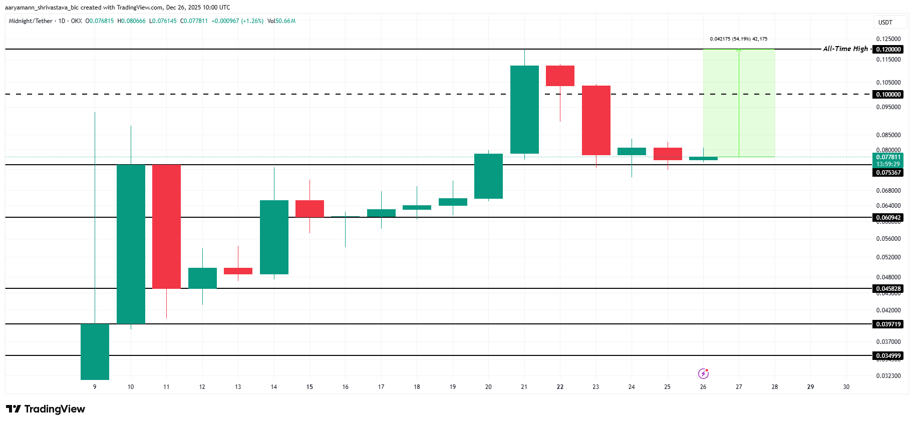 تحلیل قیمت نایگت (night)