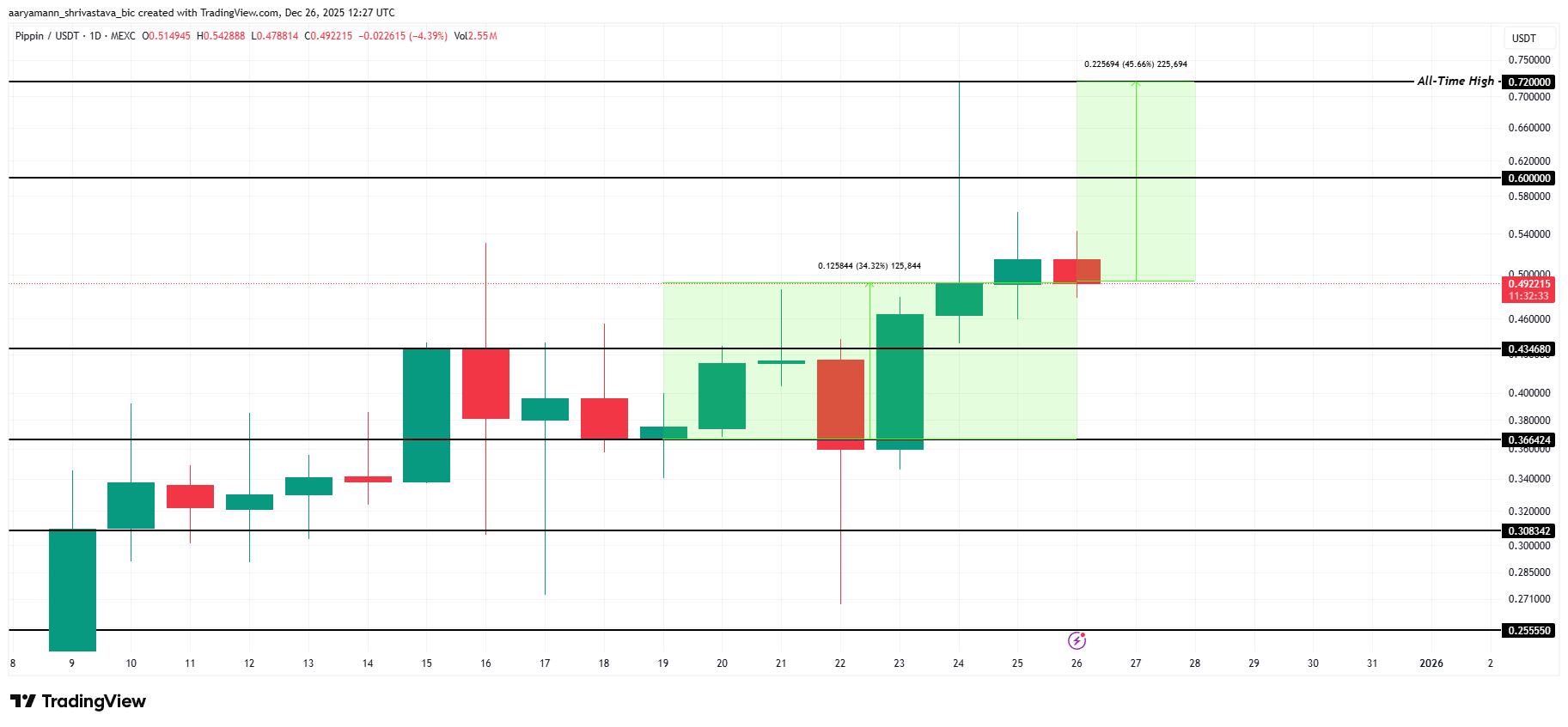 تحلیل تکنیکال قیمت  پپین (pippin)