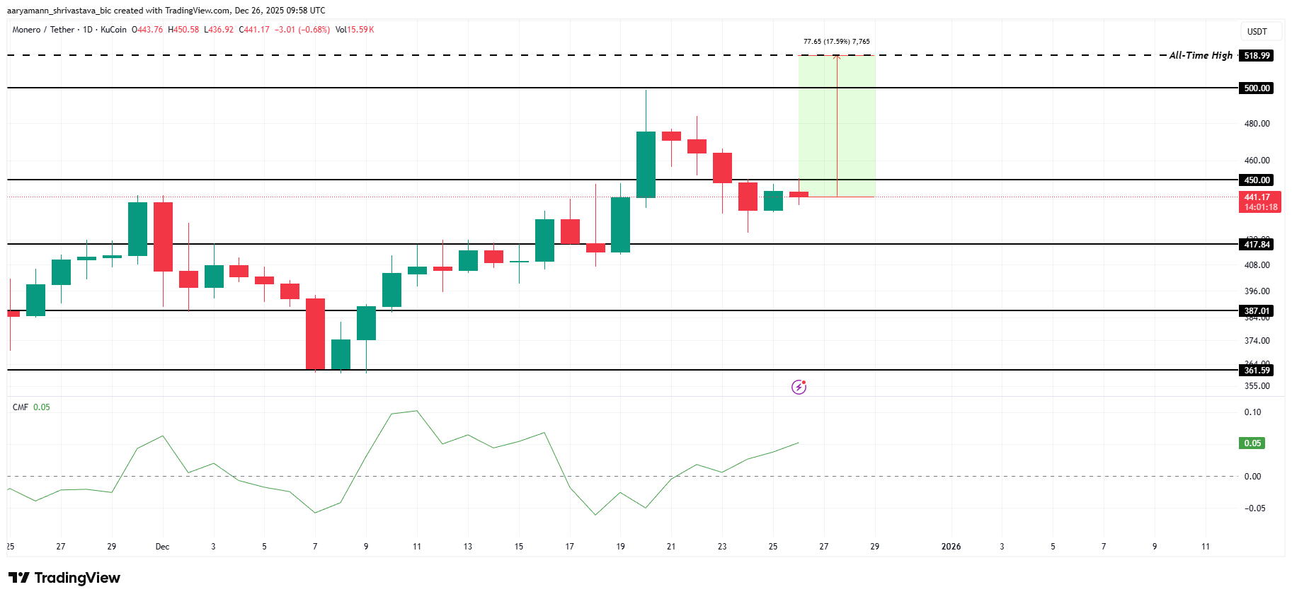 تحلیل قیمت مونرو (xmr)